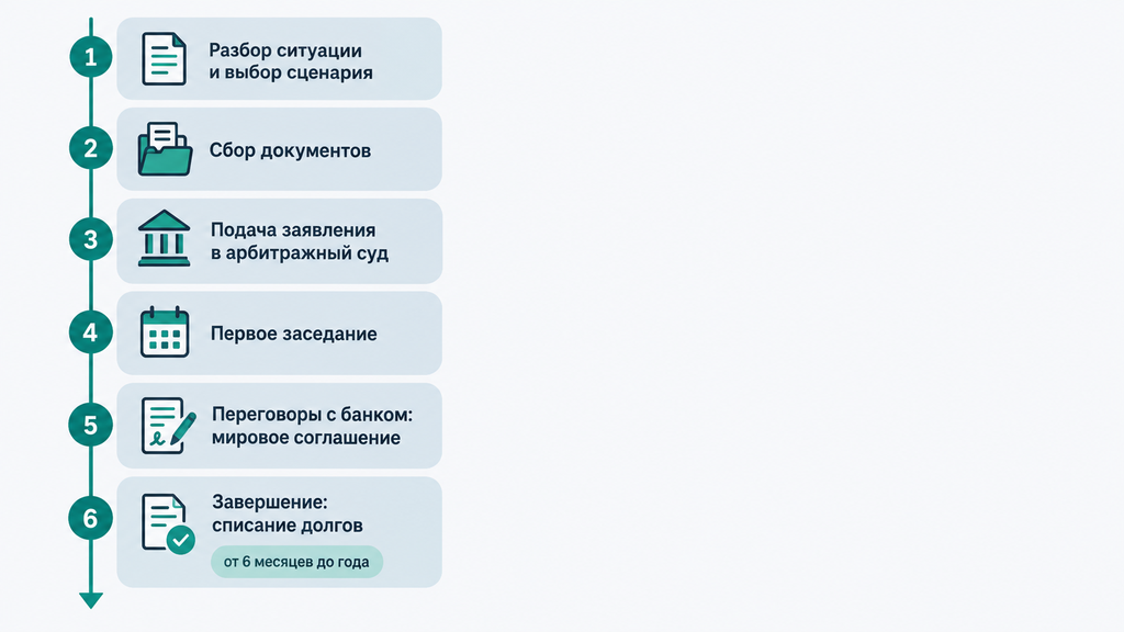 Таймлайн банкротства с ипотекой: шесть этапов процесса и примерные сроки от полугода до года
