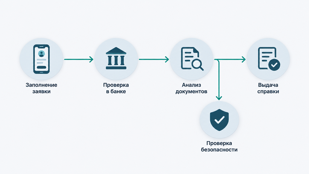 Схема маршрута проверки ипотечного долга: четыре способа от онлайн-проверки в приложении до официальной справки банка