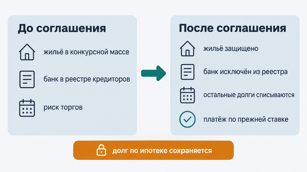 Сравнение ситуации до и после утверждения мирового соглашения по ипотеке: защита жилья от торгов, исключение требований банка из реестра при сохранении долга