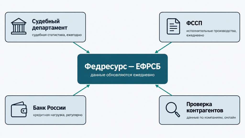 Карта официальных источников статистики банкротств: ЕФРСБ в центре, вокруг — Судебный департамент при Верховном суде, ФССП, Банк России и сервисы проверки контрагентов.