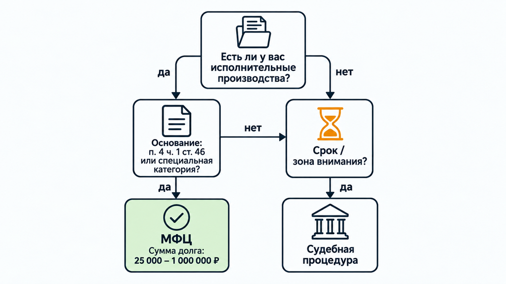 Схема выбора внесудебного банкротства через МФЦ по статусу исполнительного производства и сумме долга 25–1 000 000 ₽. Пошаговая самопроверка условий с цветовой индикацией вариантов
