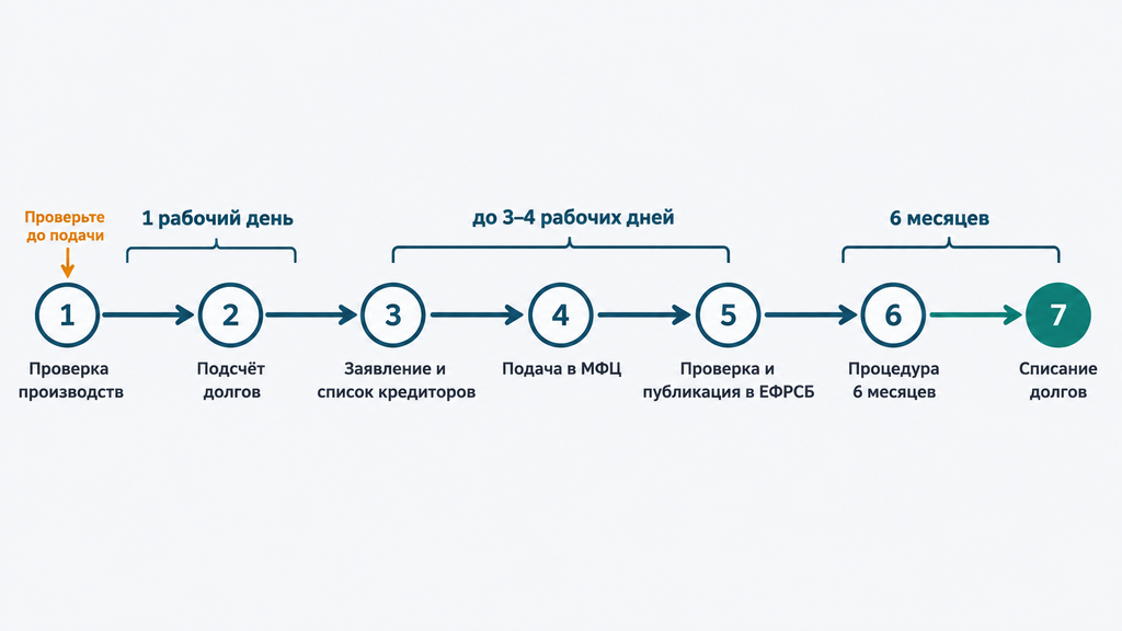 Горизонтальная инфографика: пошаговый маршрут подачи заявления о внесудебном банкротстве из 7 этапов — от проверки долгов в ФССП и заполнения заявки до подачи в МФЦ, публикации в ЕФРСБ и списания задолженности через 6 месяцев.