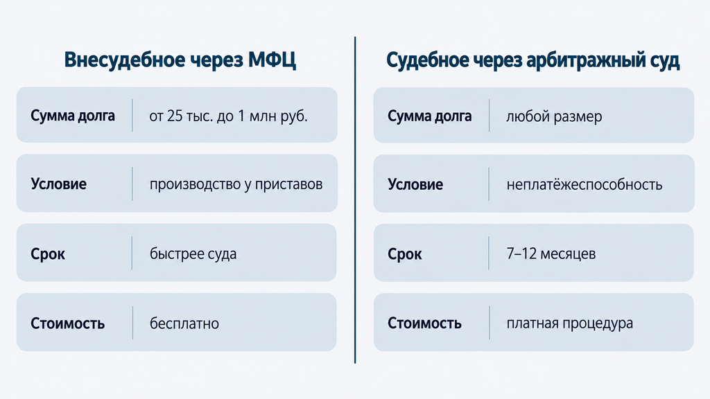Сравнение внесудебного банкротства через МФЦ и судебного через арбитражный суд: таблица параметров для выбора способа списания долгов