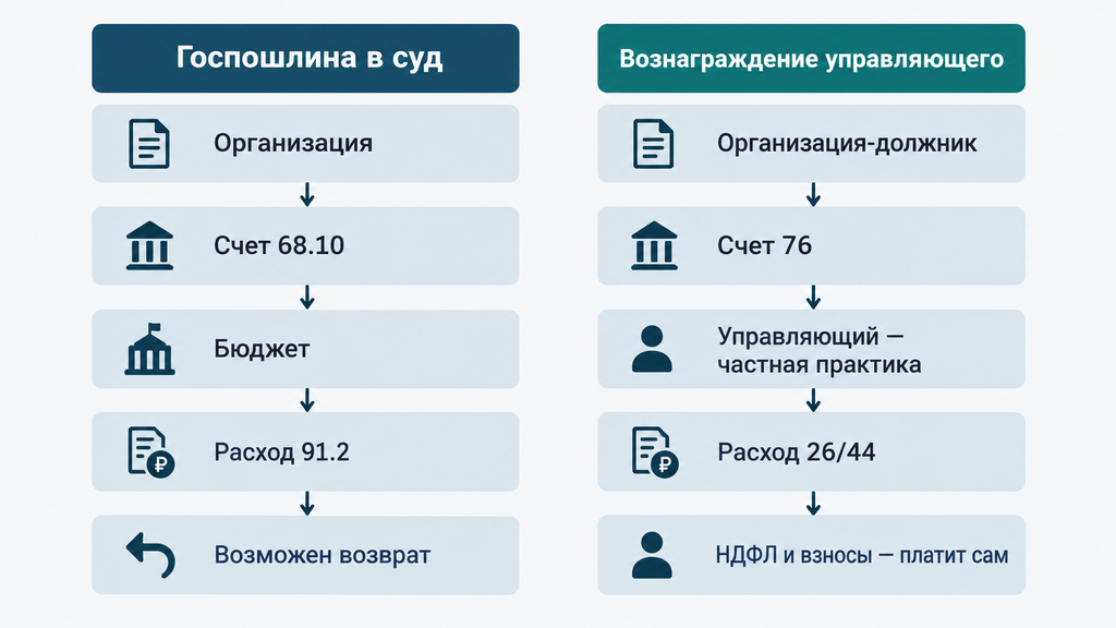 Схема сравнения двух путей оплаты: госпошлина в суд и вознаграждение арбитражного управляющего с разбивкой по бухгалтерским счетам
