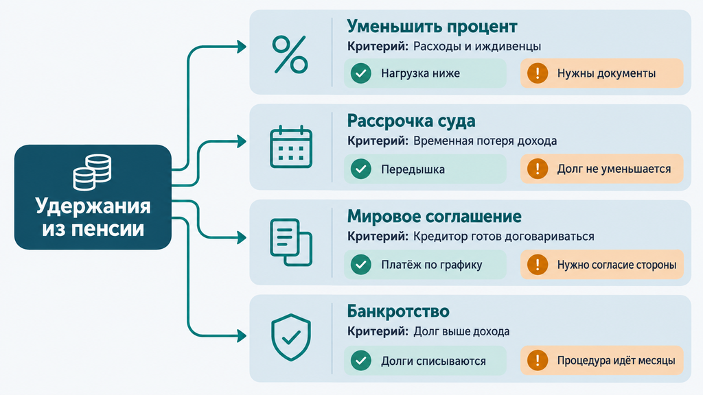 Дерево решений для выбора законного способа снижения удержаний из пенсии: уменьшение процента, рассрочка, мировое соглашение или банкротство