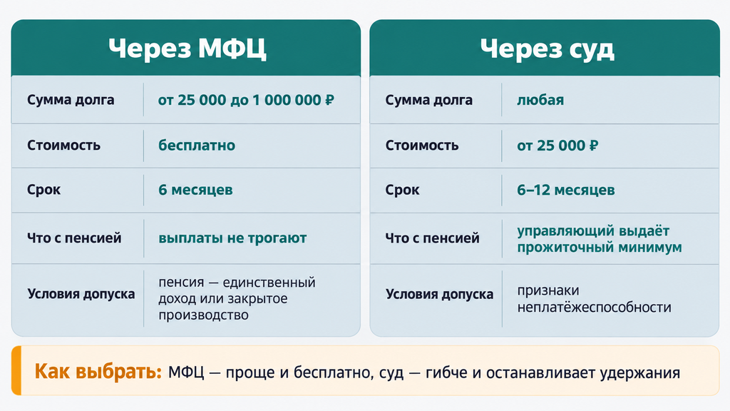 Сравнение судебного и внесудебного банкротства для пенсионера: инфографика выбора между процедурой в МФЦ и судом по стоимости, срокам и условиям сохранения пенсии