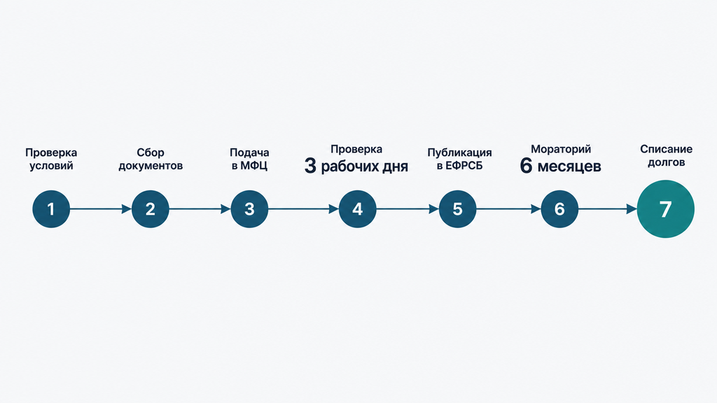 Горизонтальная схема внесудебного банкротства пенсионера: 7 этапов от заявки до списания долгов со сроками