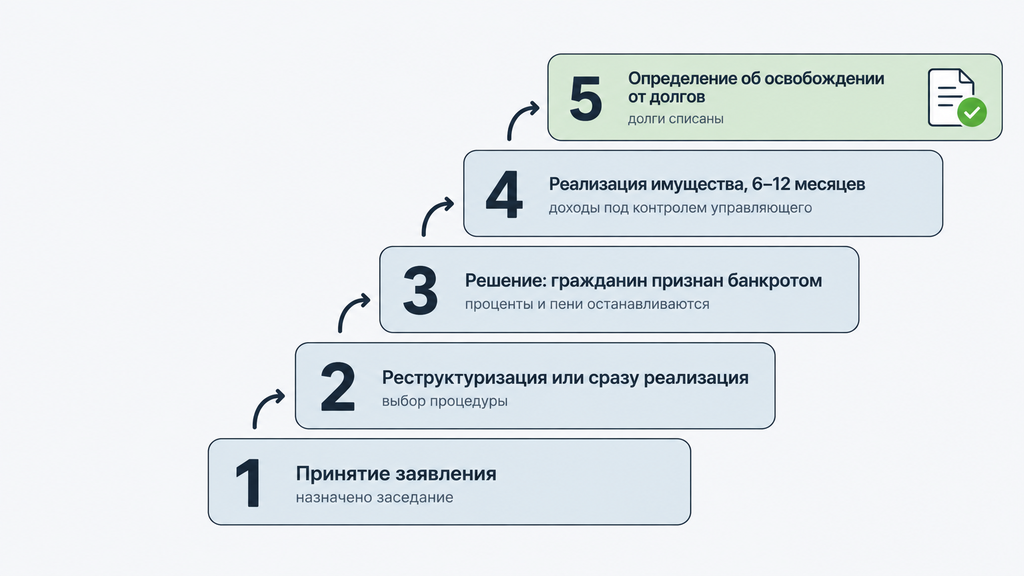Последовательность судебных актов при банкротстве гражданина в РФ: схема этапов от подачи заявления до освобождения от долгов в виде вертикальной лестницы.