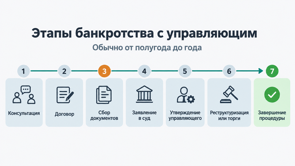 Горизонтальный таймлайн этапов банкротства гражданина с указанием сроков, зон ответственности должника и арбитражного управляющего и цветовым выделением ключевых фаз
