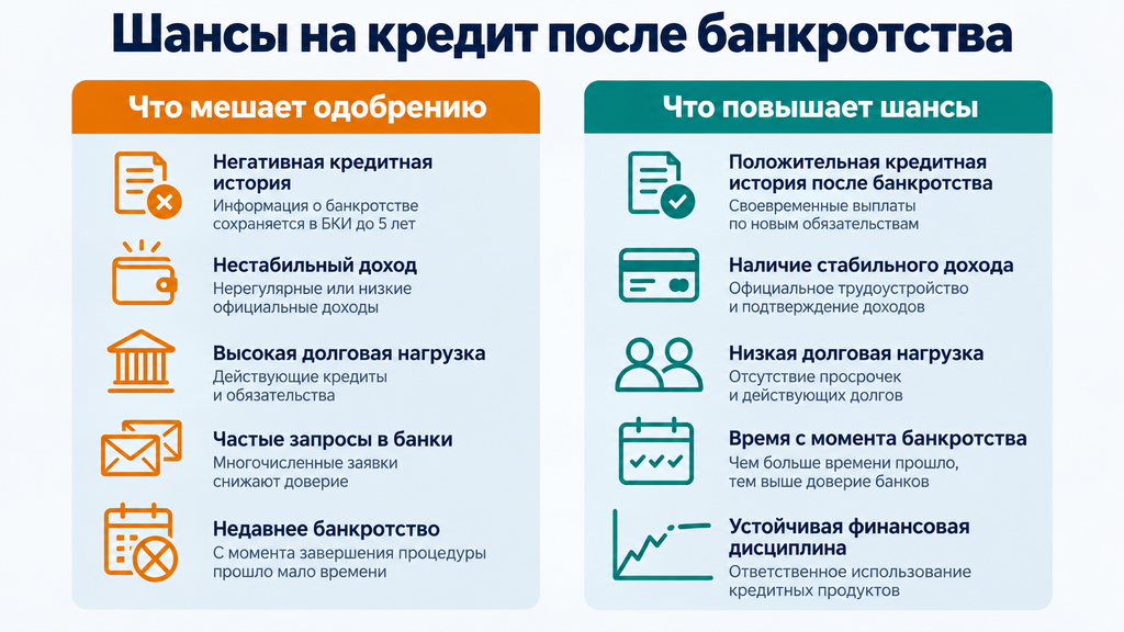 Шансы на кредит после банкротства: что мешает одобрению и что повышает шансы