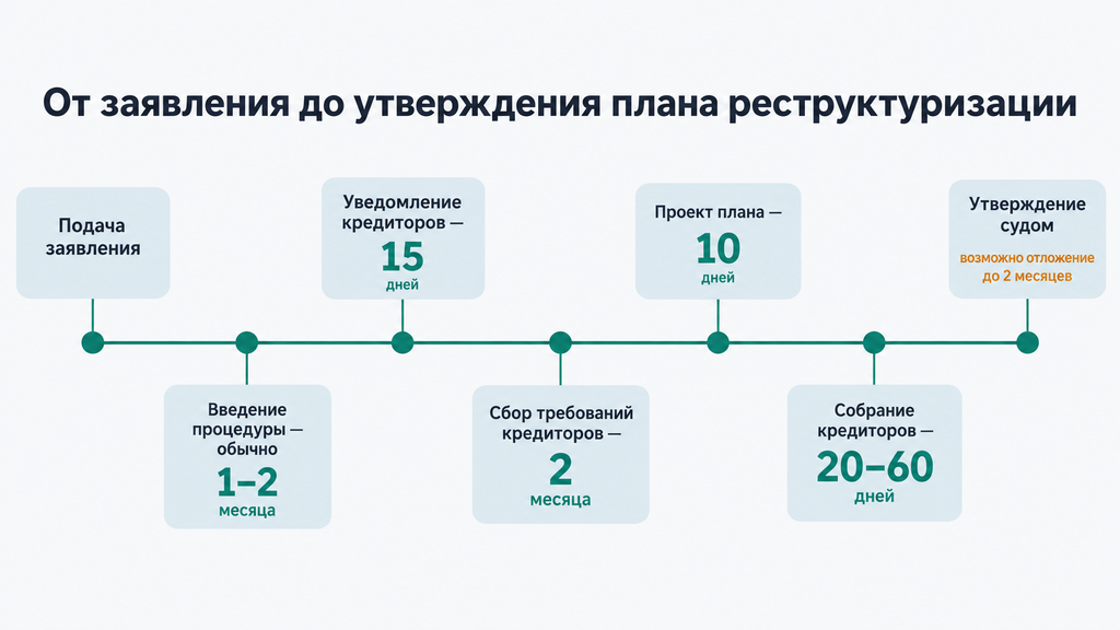 Горизонтальный таймлайн процедуры реструктуризации: вехи от подачи заявления до утверждения плана судом с указанием сроков каждого этапа