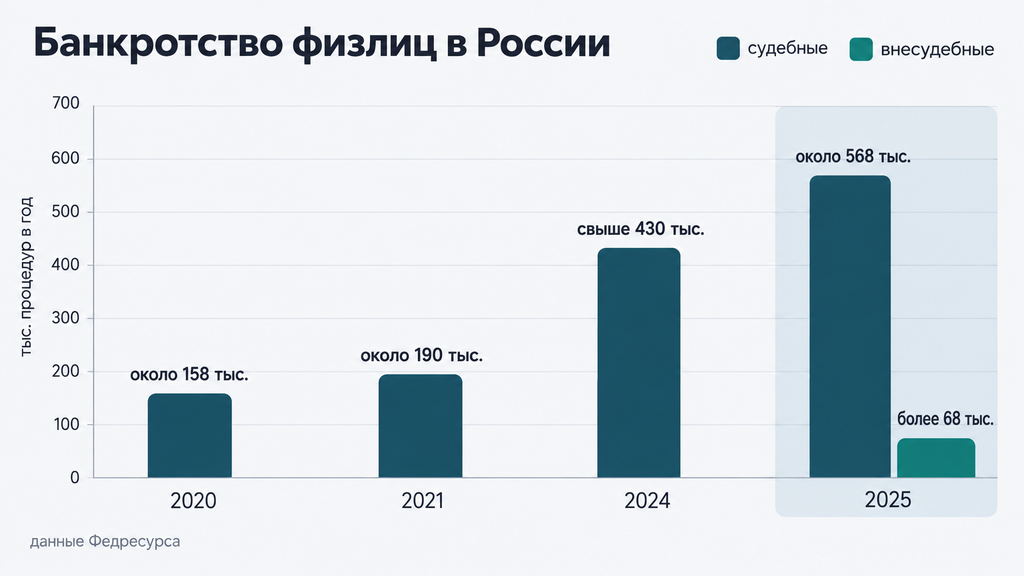 Столбчатая диаграмма динамики банкротств физических лиц в России за 2020-2025 годы с раздельными значениями для судебных и внесудебных процедур