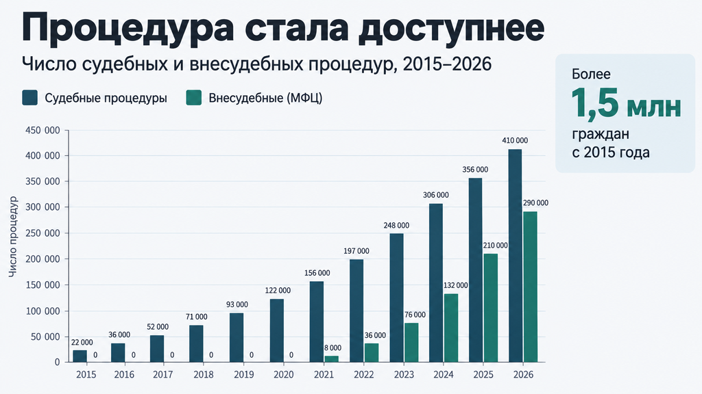 Столбчатая диаграмма динамики судебного и внесудебного банкротства физических лиц в России с 2015 по 2026 год, отражающая рост числа процедур.