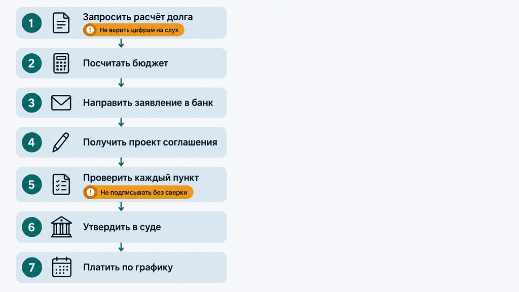 Инфографика: семь пронумерованных шагов заключения мирового соглашения со Сбербанком от расчёта долга до утверждения судом