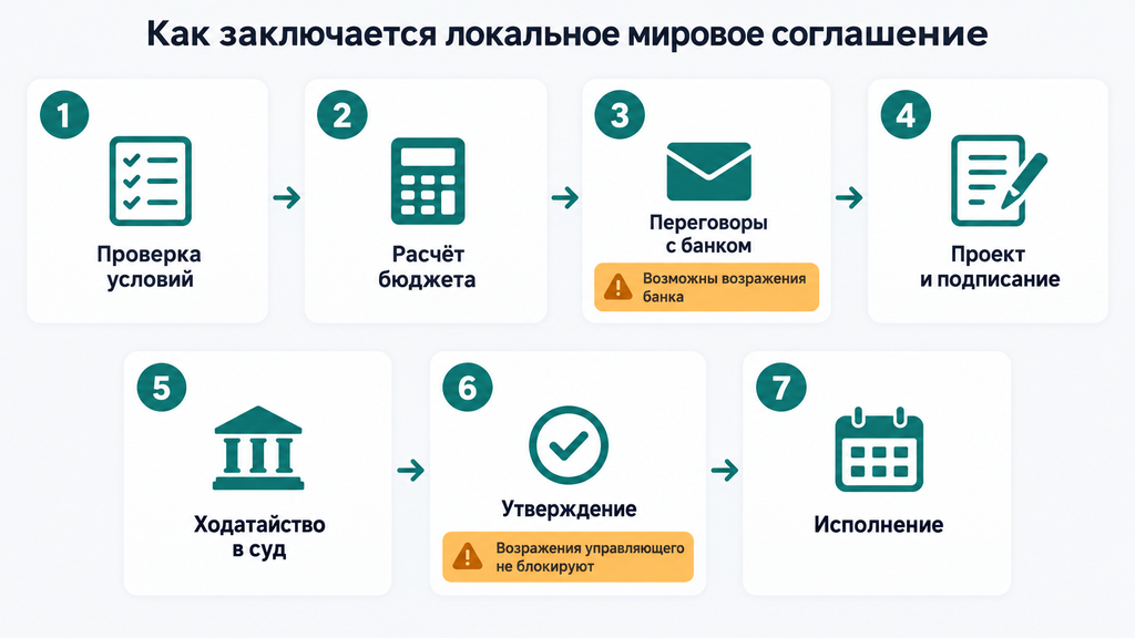 Визуальная схема из 7 этапов заключения локального мирового соглашения в арбитражном суде: от проверки условий до утверждения. На этапах переговоров и согласования отмечены возможные возражения банка и управляющего с вариантами их преодоления.