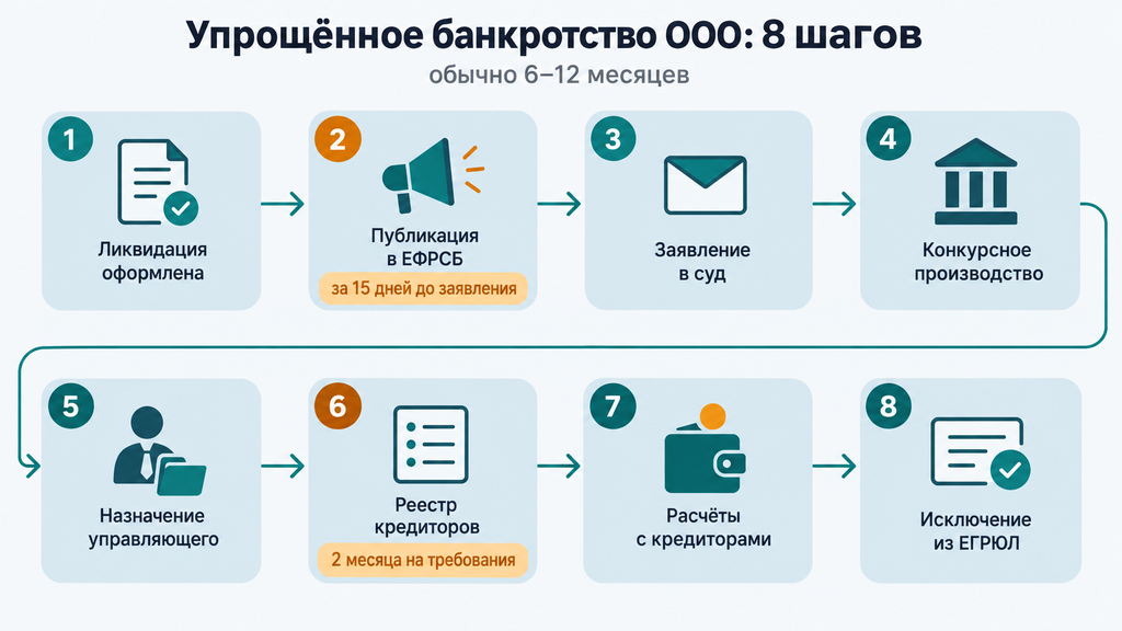 Горизонтальный таймлайн этапов упрощенной процедуры банкротства ликвидируемого ООО с контрольными сроками от промежуточного баланса до исключения из ЕГРЮЛ