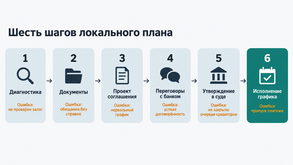Горизонтальная схема шести этапов утверждения локального плана реструктуризации с подписями шагов и пометками о типичных ошибках