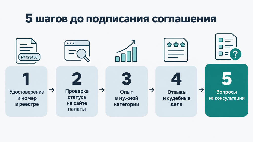 Пять пронумерованных карточек-ступеней проверки специалиста перед подписанием соглашения: удостоверение в реестре, статус на сайте палаты, опыт, отзывы и вопросы на консультации