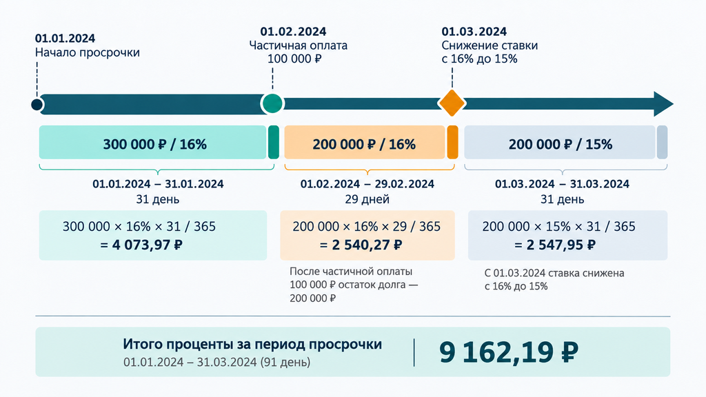 Инфографика: разделение периода просрочки на отрезки при частичной оплате и изменении ключевой ставки для отдельного расчета процентов по каждому периоду