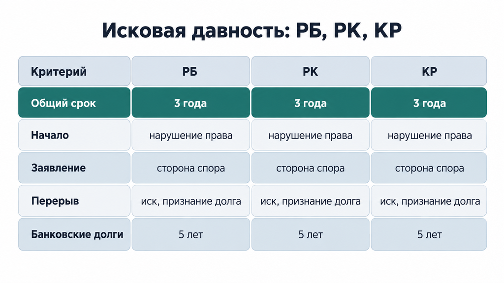 Сравнительная таблица исковой давности в Беларуси, Казахстане и Кыргызстане: общий срок 3 года, перерыв и восстановление