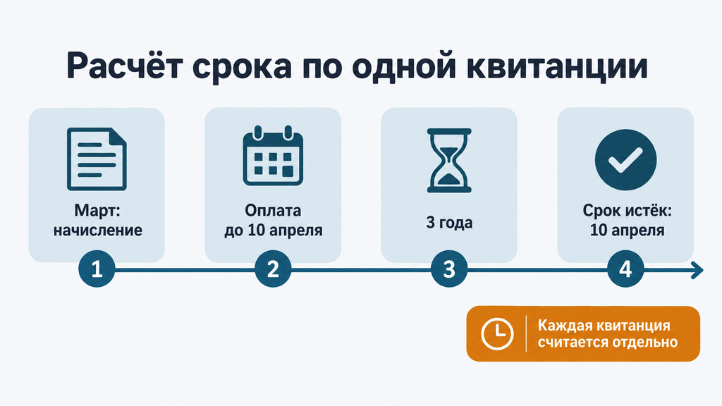Горизонтальная шкала расчёта срока исковой давности по квитанции с примером дат начисления, оплаты до 10 числа и истечения трёхлетнего срока для мартовского платежа