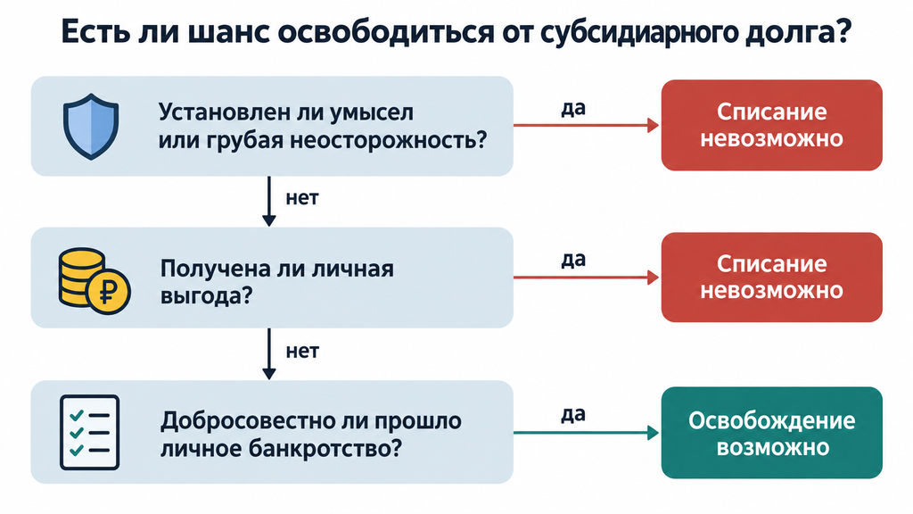 Дерево решений для проверки возможности списания субсидиарного долга: оценка умысла, личной выгоды и добросовестности банкротства