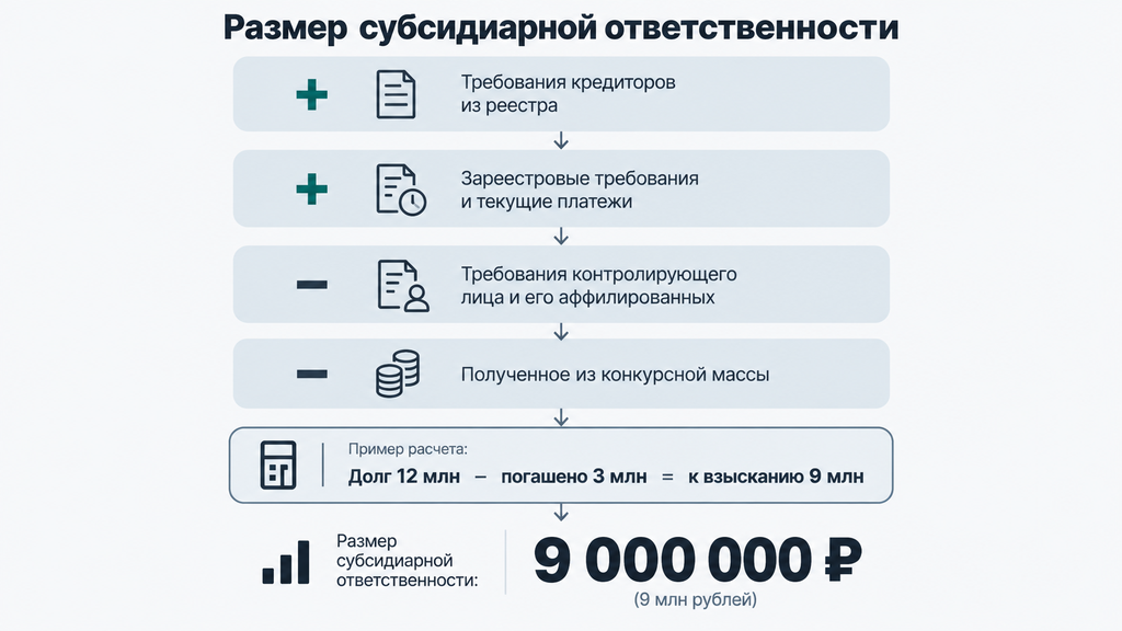 Формула расчета субсидиарной ответственности при банкротстве с числовым примером