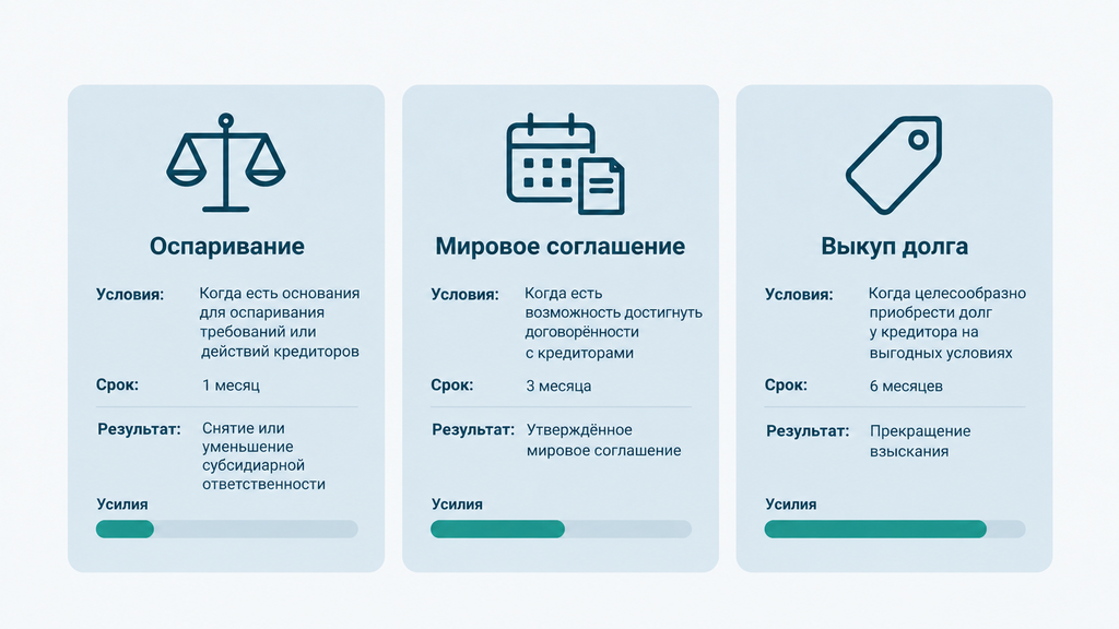 Три законных пути после присуждения субсидиарной ответственности: оспаривание, мировое соглашение и выкуп долга с условиями применения и шкалой усилий