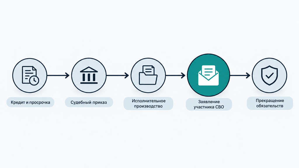 Горизонтальная схема из пяти этапов погашения долга участником СВО: от просрочки до снятия ограничений с выделением стадии подачи заявления