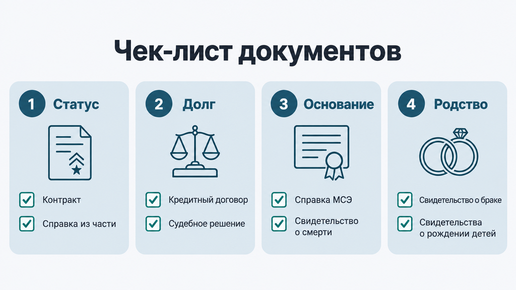 Чек-лист документов для списания долгов участникам СВО и их семьям: четыре категории с иконками, галочками статусов и рекомендацией собрать бумаги заранее