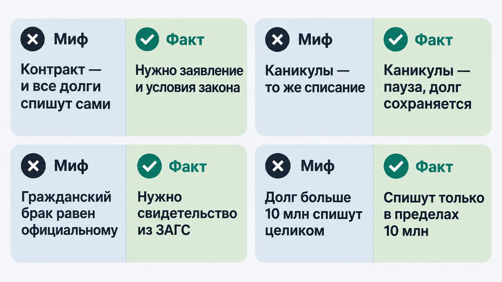 Инфографика «Миф и Факт» о частых заблуждениях касательно списания долгов участникам СВО. Четыре карточки с мифами и реальными фактами, выделенными акцентным бирюзовым цветом на нейтральном фоне.