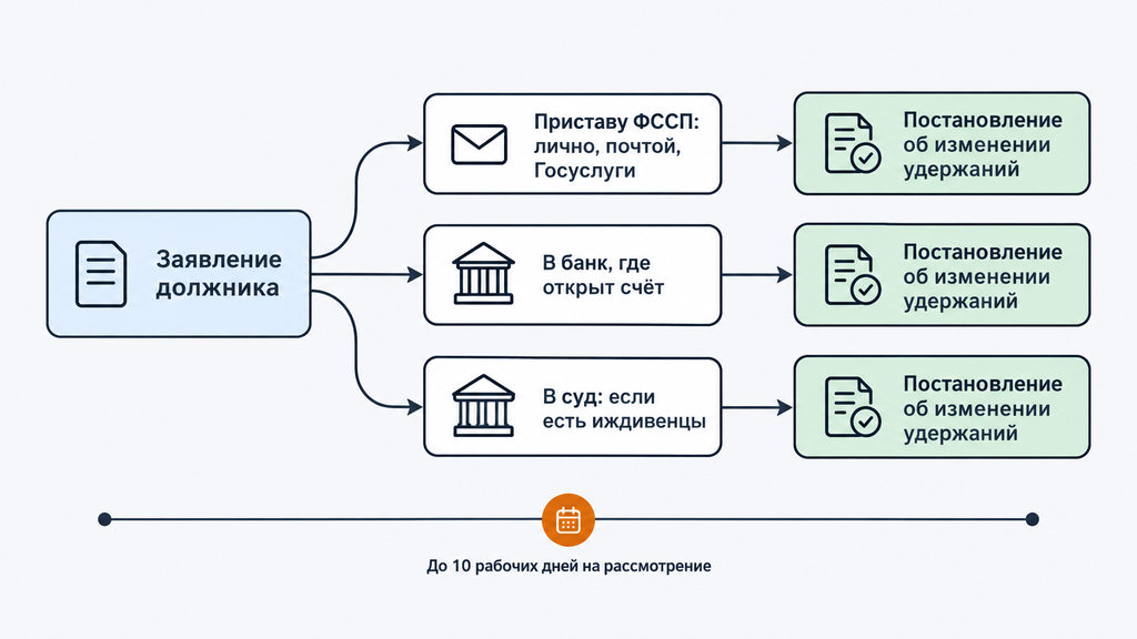 Схема из трёх законных способов подачи заявления о сохранении прожиточного минимума: приставам, в банк и в суд