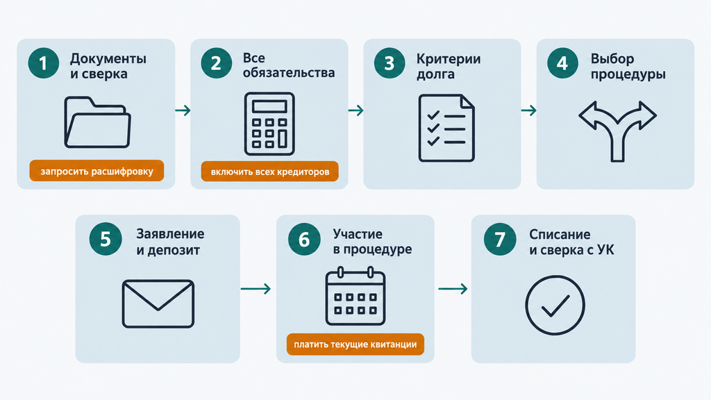 Инфографика маршрута банкротства по долгам ЖКХ: пошаговый процесс от сбора документов до списания и сверки лицевого счета с выделением типичных ошибок