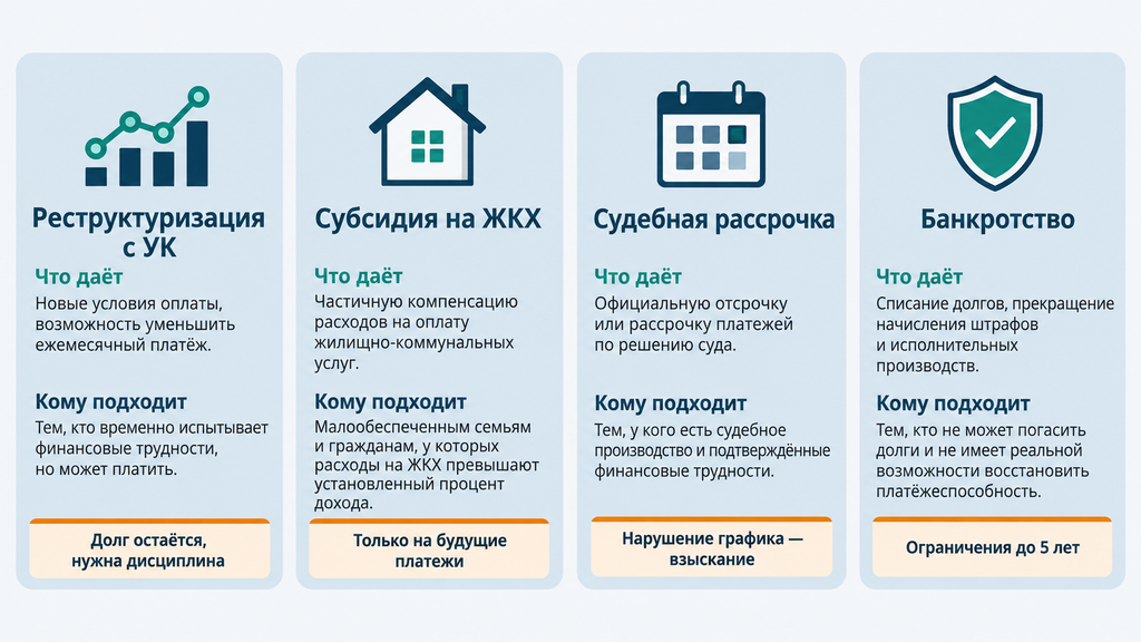 Сравнение четырёх законных способов работы с долгами по ЖКХ: реструктуризация, субсидия, судебная рассрочка и банкротство в виде информационных карточек
