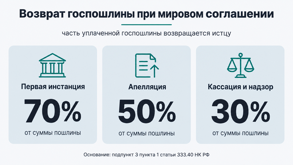 Схема возврата части государственной пошлины при мировом соглашении: 70% на первой инстанции, 50% в апелляции, 30% в кассации и надзоре